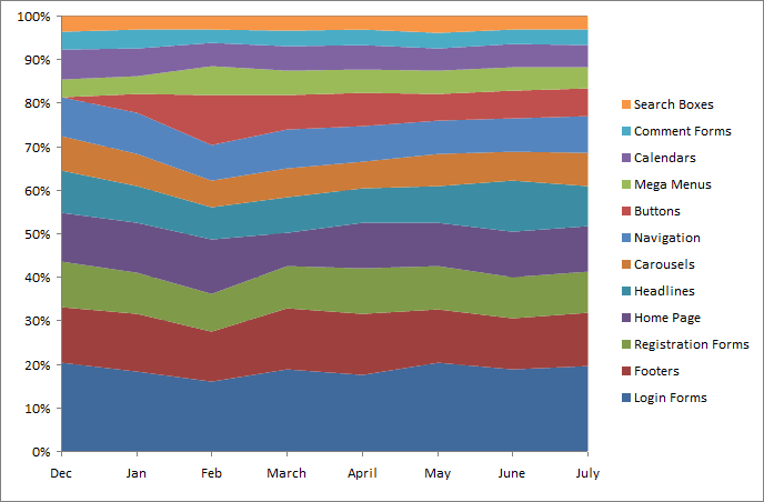 Elements of Design % of total page views by section